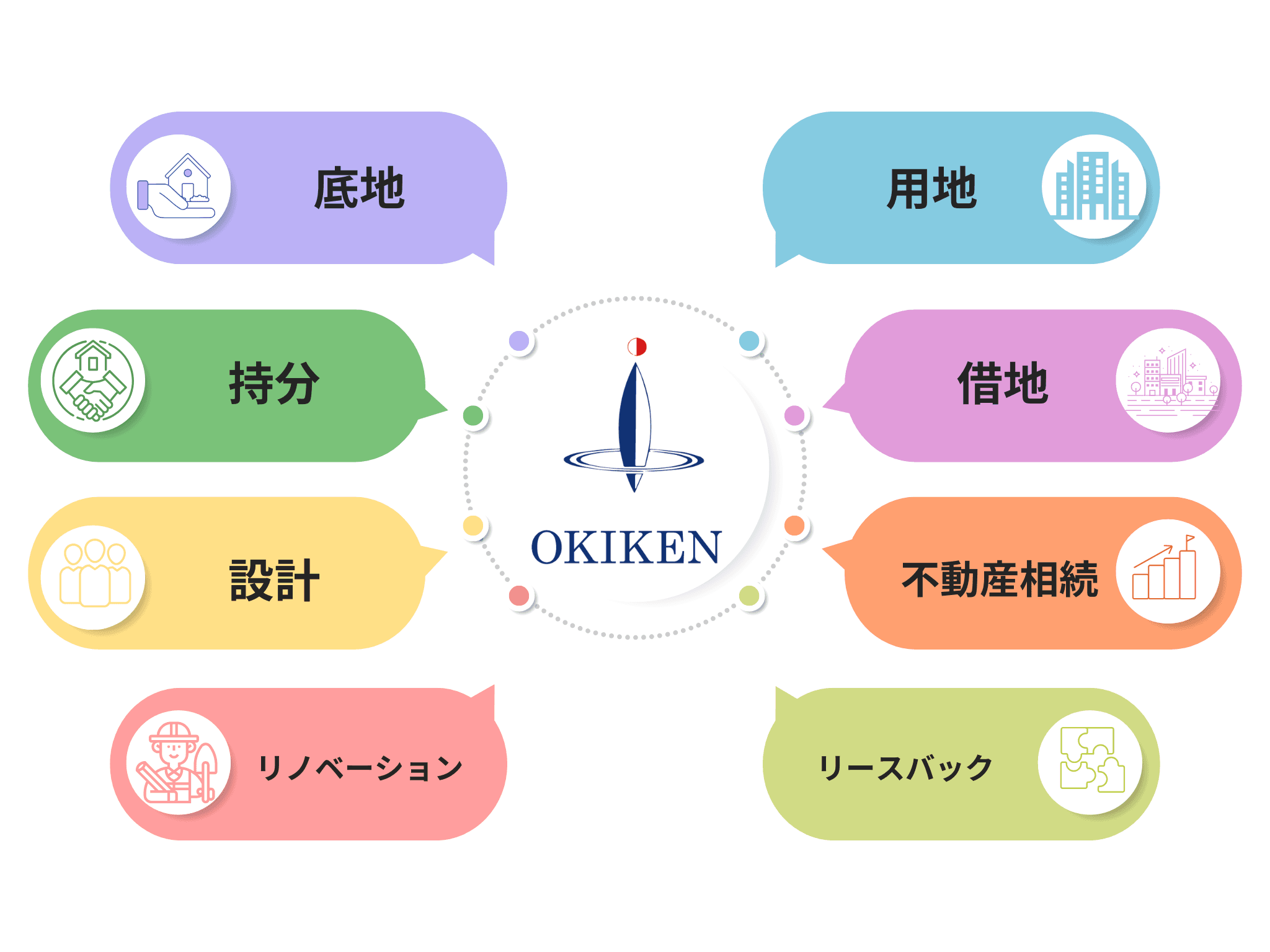 沖建グループ組織図
